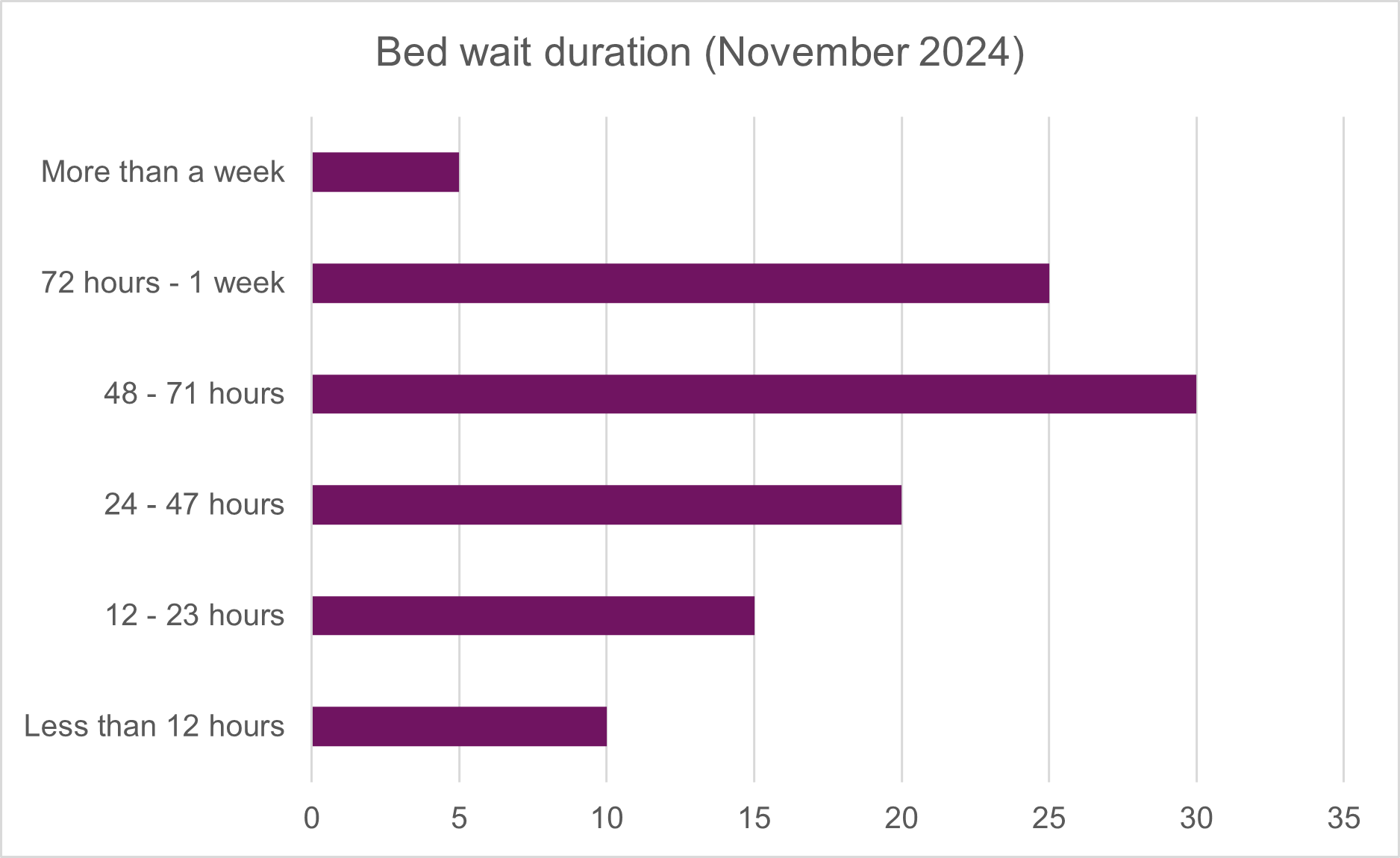 A bar chart showing bed wait duration in November 2024