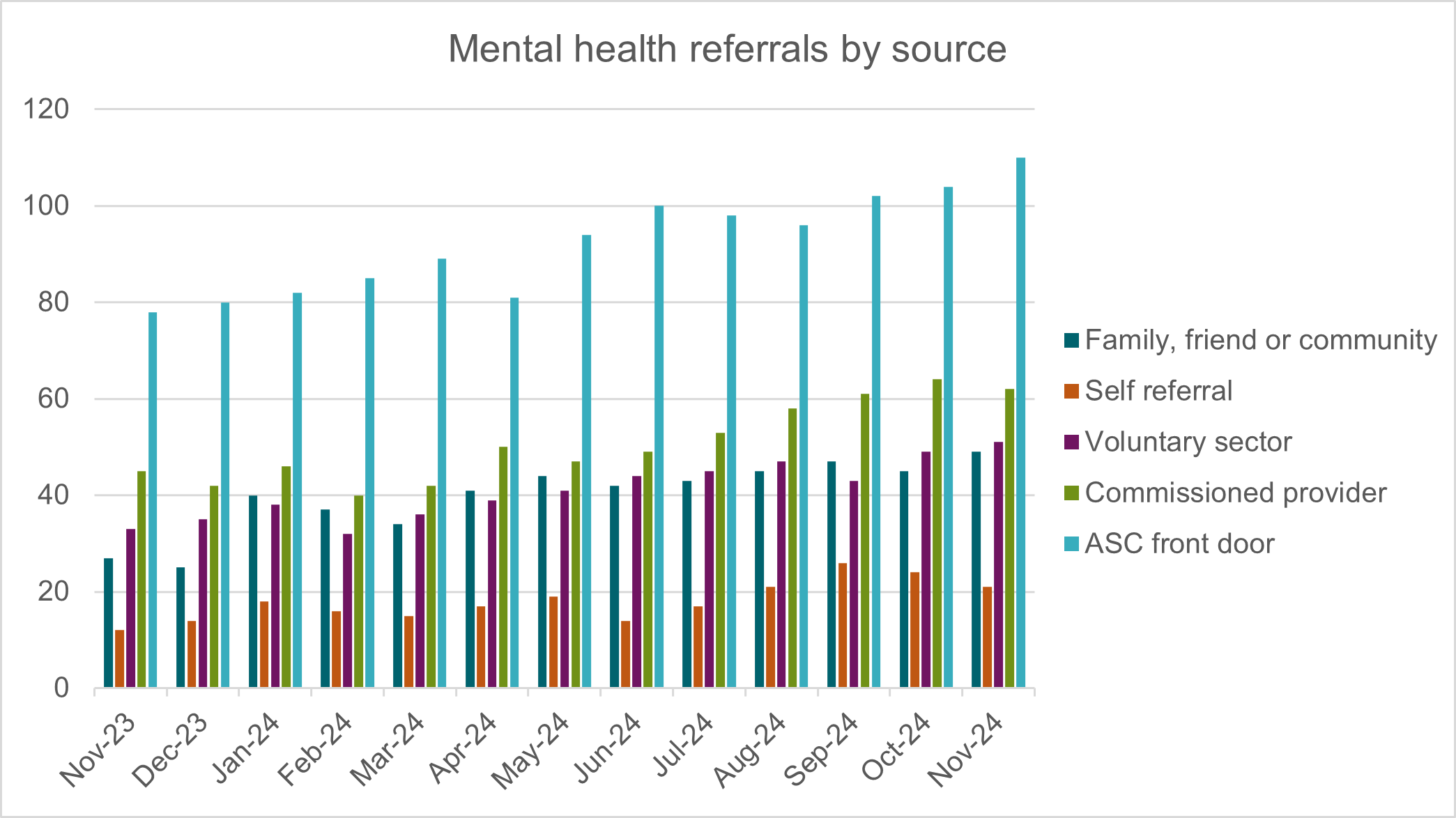 A bar graph showing number of mental health referrals by source- family, friends or community; self-referral; voluntary sector; commissioned provider or adult social care front door.