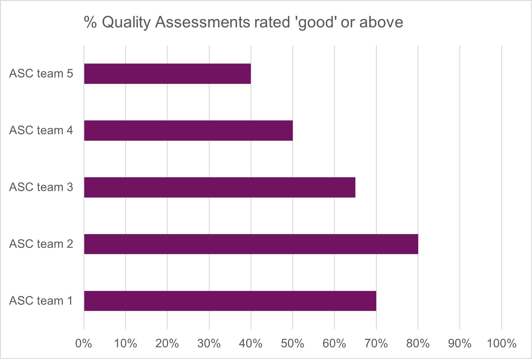 A bar graph showing the percentage of quality assessments rated good or above for each adult social care team.