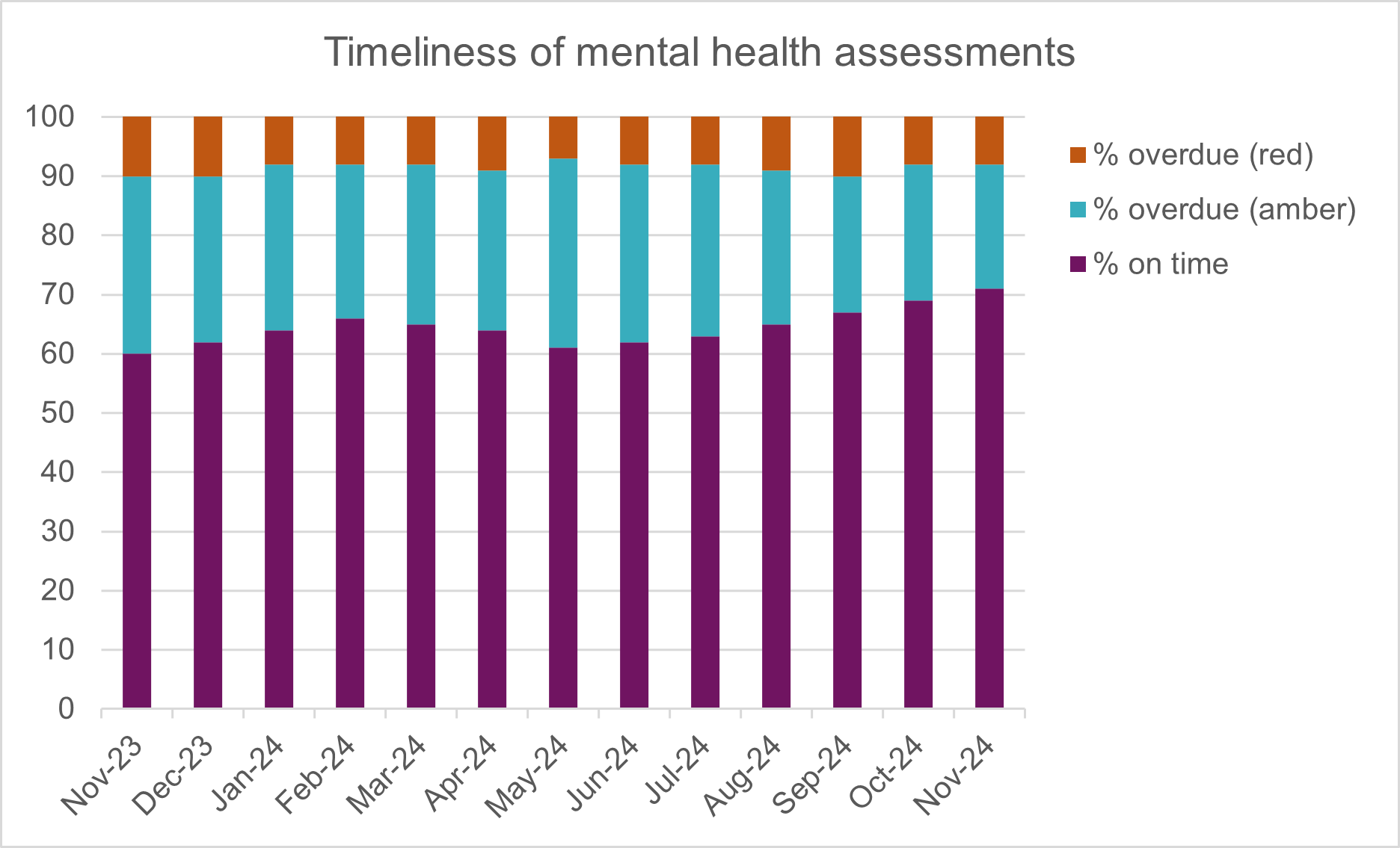 A bar graph showing the timeliness of mental health assessments - whether overdue (red), overdue (amber) or on time - per month in 2024.