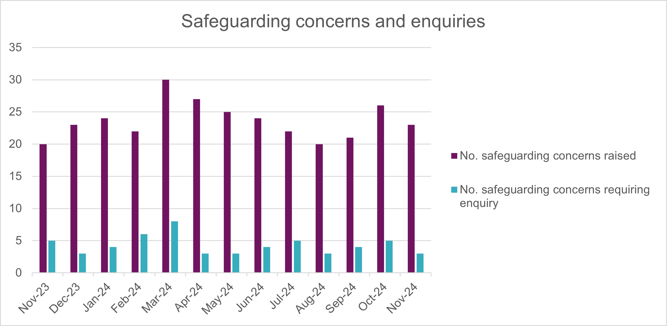 A bar graph showing number of safeguarding concerns and number concerns raising enquiries per month from November 2023 to November 2024.