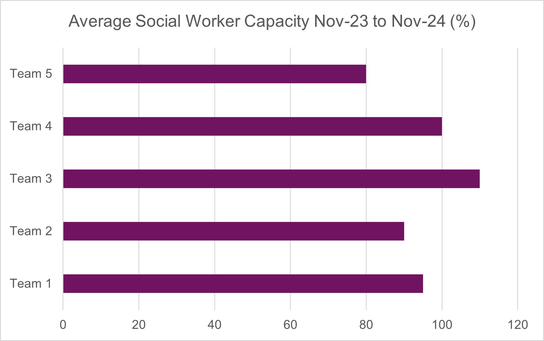 A bar graph Graph showing the average social worker capacity from November 2023 to November 2024.