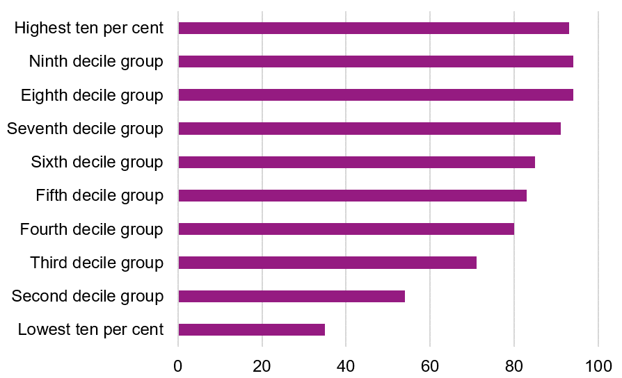 A bar chart showing from top to bottom the highest shares of car and van ownership above 90% for the richest four deciles of households by income, falling to just over 50% for the second poorest decile and 35% for the poorest decile.