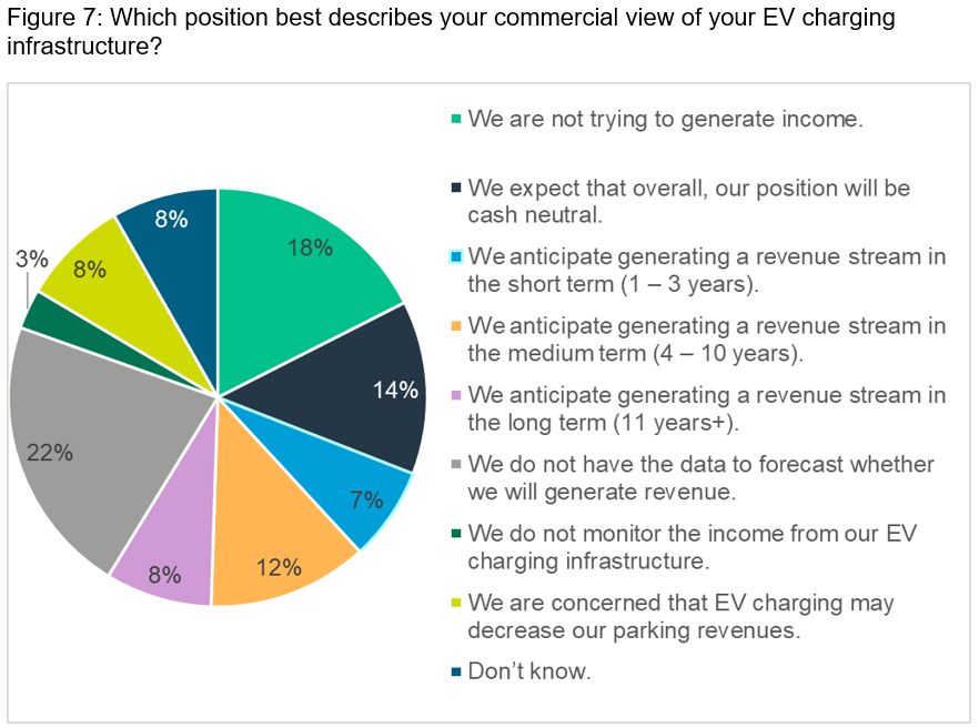 Figure 7: Which position best describes your commercial view 