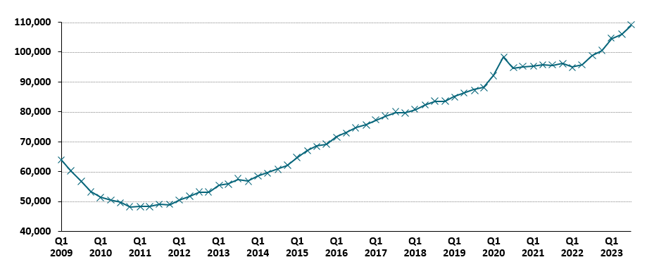 Line chart showing the number of households in temporary accommodation, starting at around 64,000 in 2009, dropping to just under 50,000 in 2011 before rising gradually ever since to reach 109,000 in the third quarter of 2023.