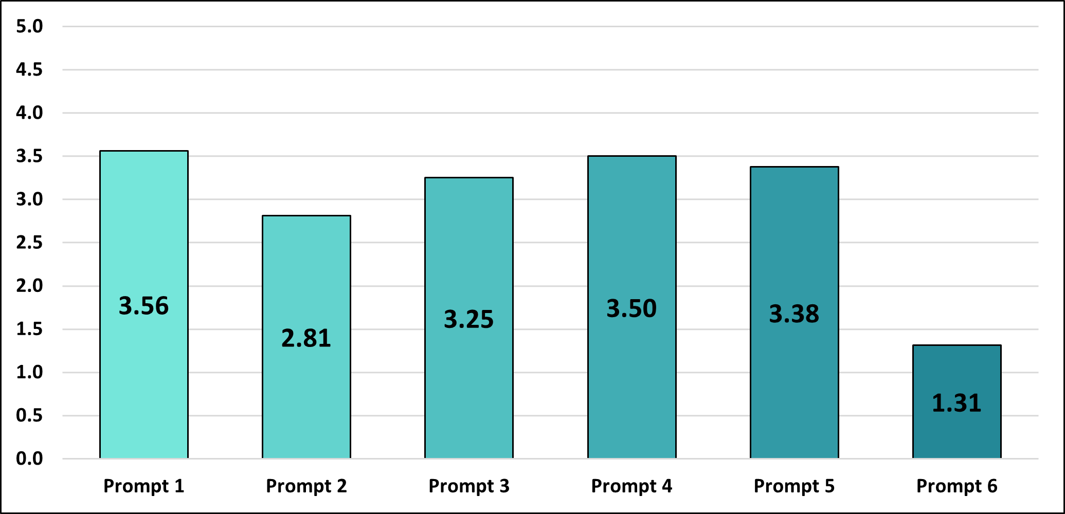 A bar chart that depicts the average scores on six key prompts as reported by interviewed local authorities. The scores are as follows Prompt 1 is 3.61, Prompt 2 is 2.89, Prompt 3 is 3.33, Prompt 4 is 3.50, Prompt 5 is 3.38 and Prompt 6 is 1.31.