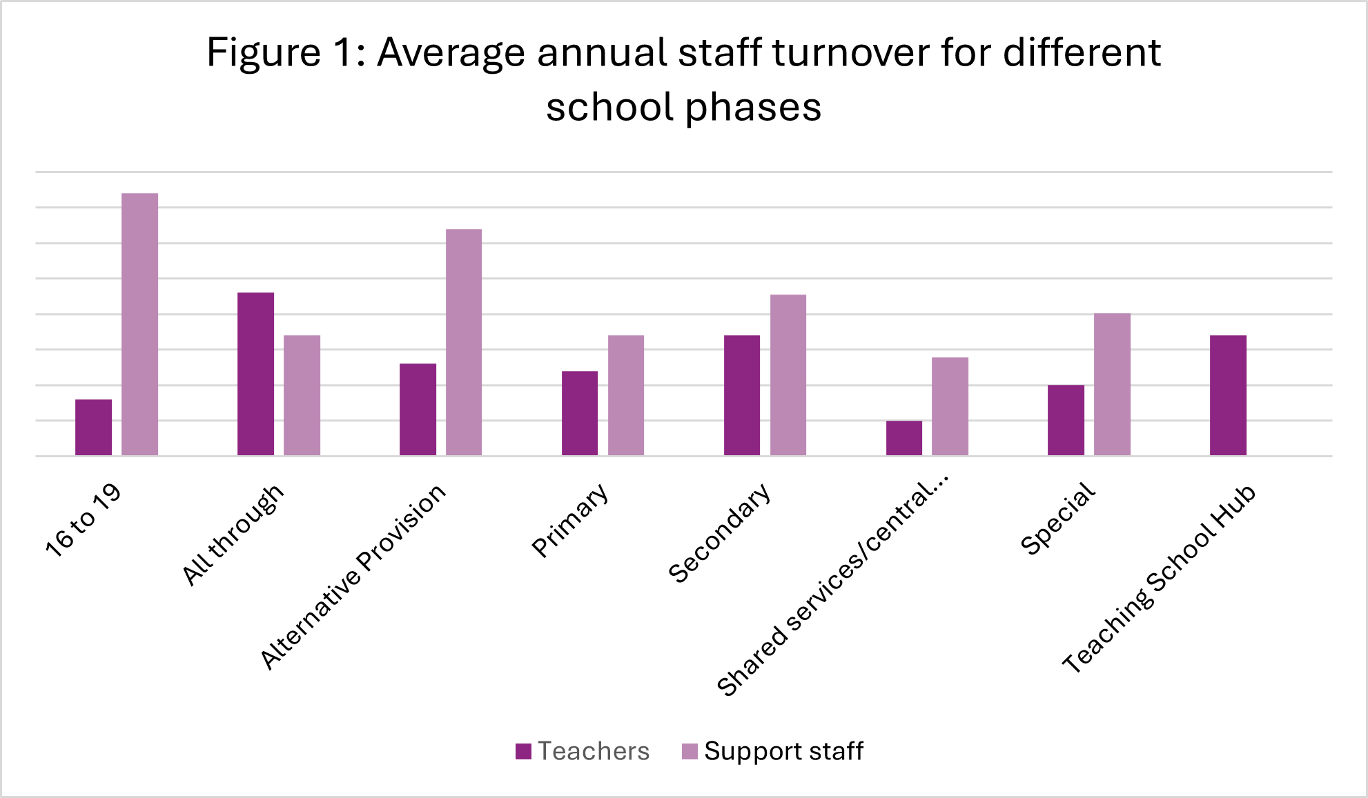 Average annual staff turnover for different school phases
