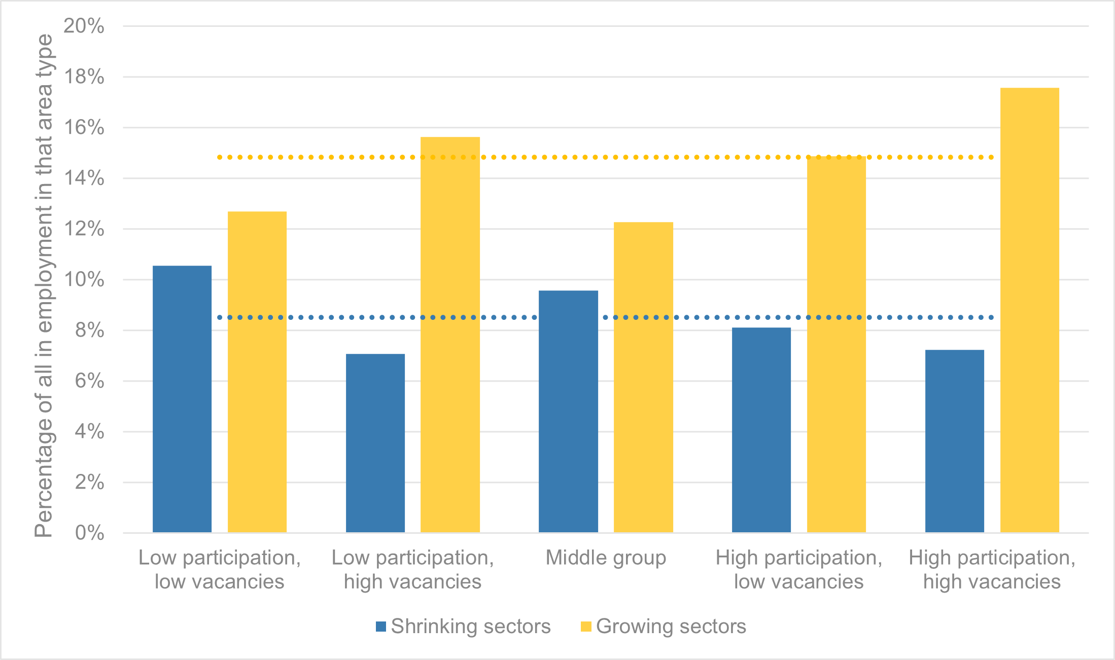 Proportion of employment in sectors identified as shrinking or growing 