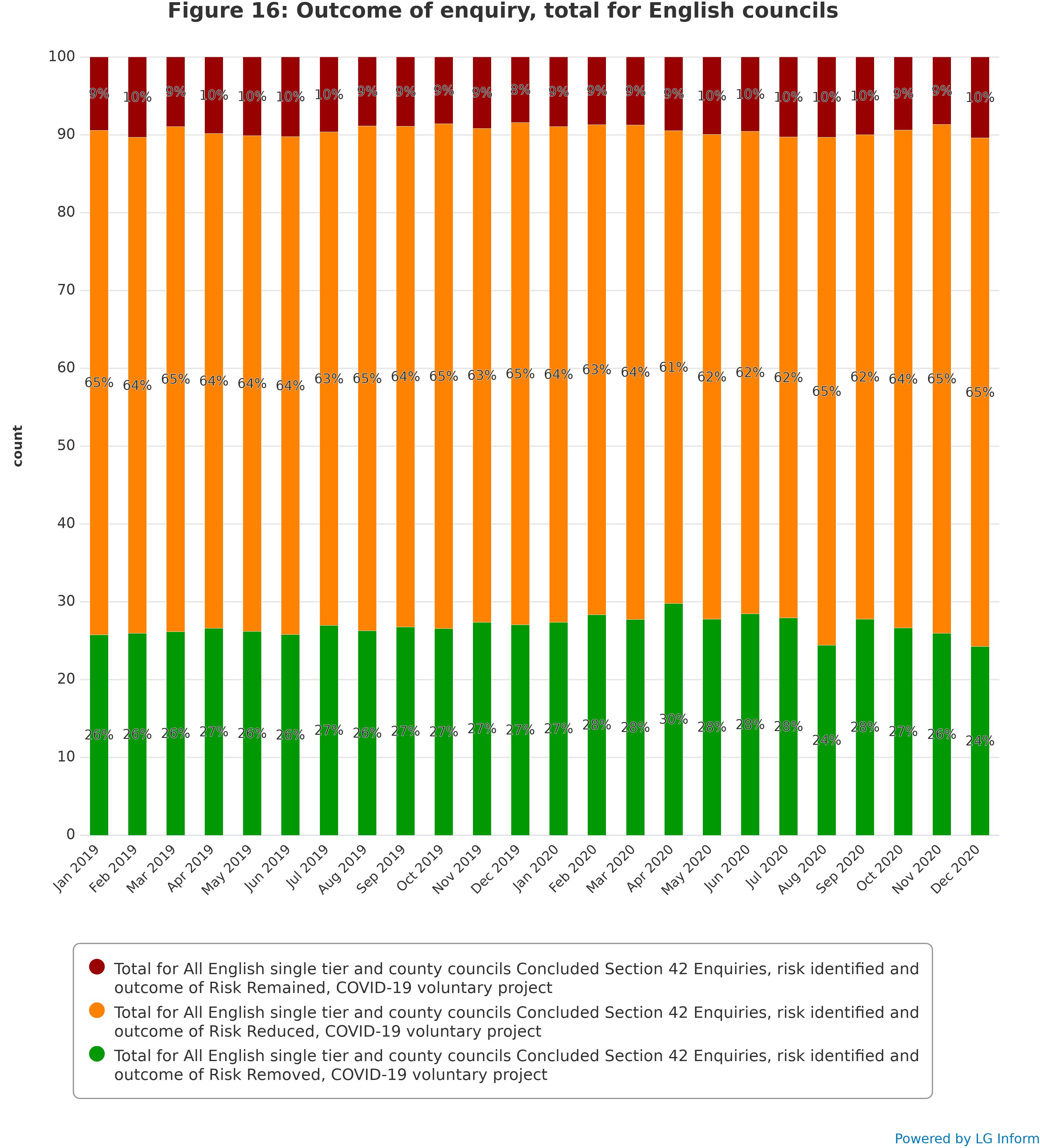 Figure 16: Outcome of enquiry, total for English councils
