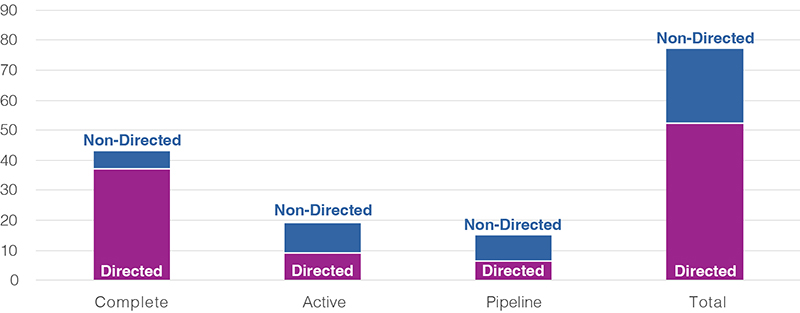 A bar chart showing the breakdown of non-directed and directed support by status. An accessible version of the data can be seen in Table 3. 