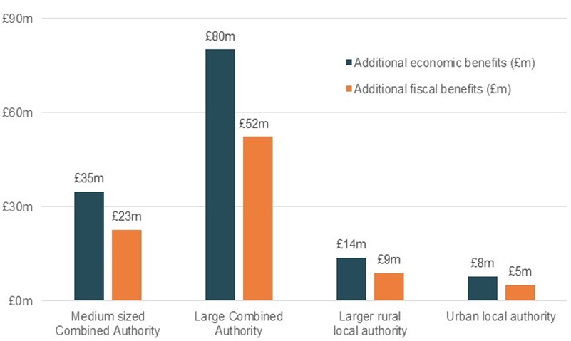This graph shows the benefits of increased employment and skills performance