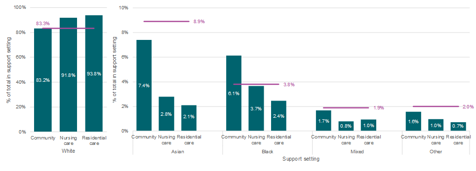A bar graph showing the percentage of people in long-term support settings in each ethnic group compared to the England population (age 18+), by type of support setting.