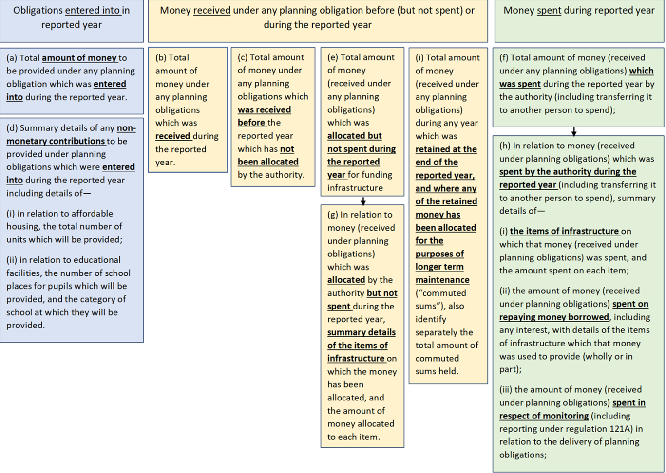 Figure 2 data reporting requirements for Section 106