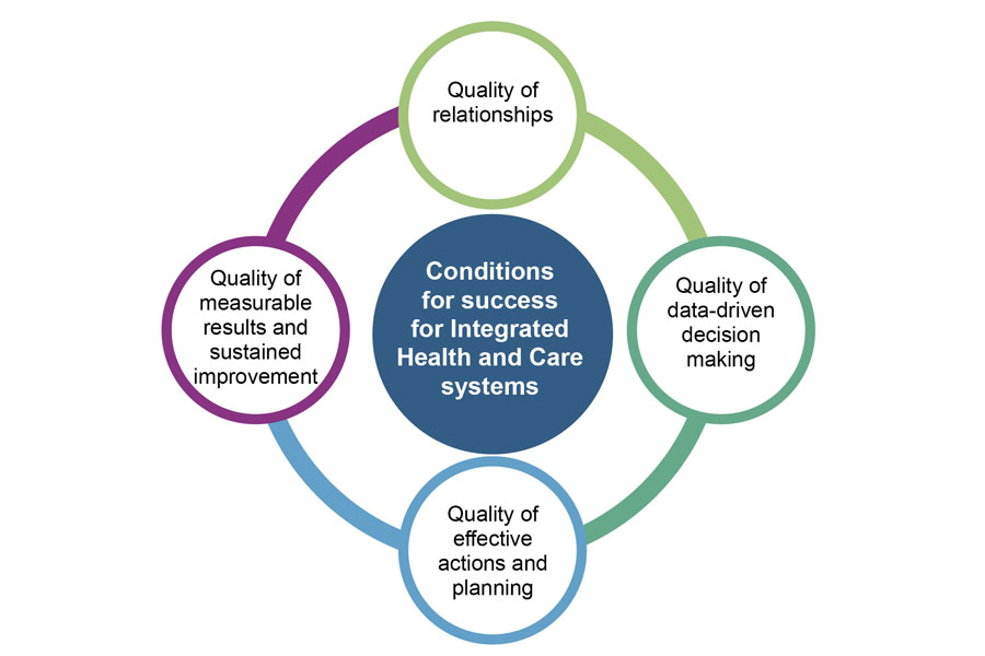 The diagram illustrates the conditions for success for Integrated health and care systems are: the quality of relationships; the quality of data-driven decision making; the quality of effective actions and planning; and the quality of measurable results and sustained improvement.