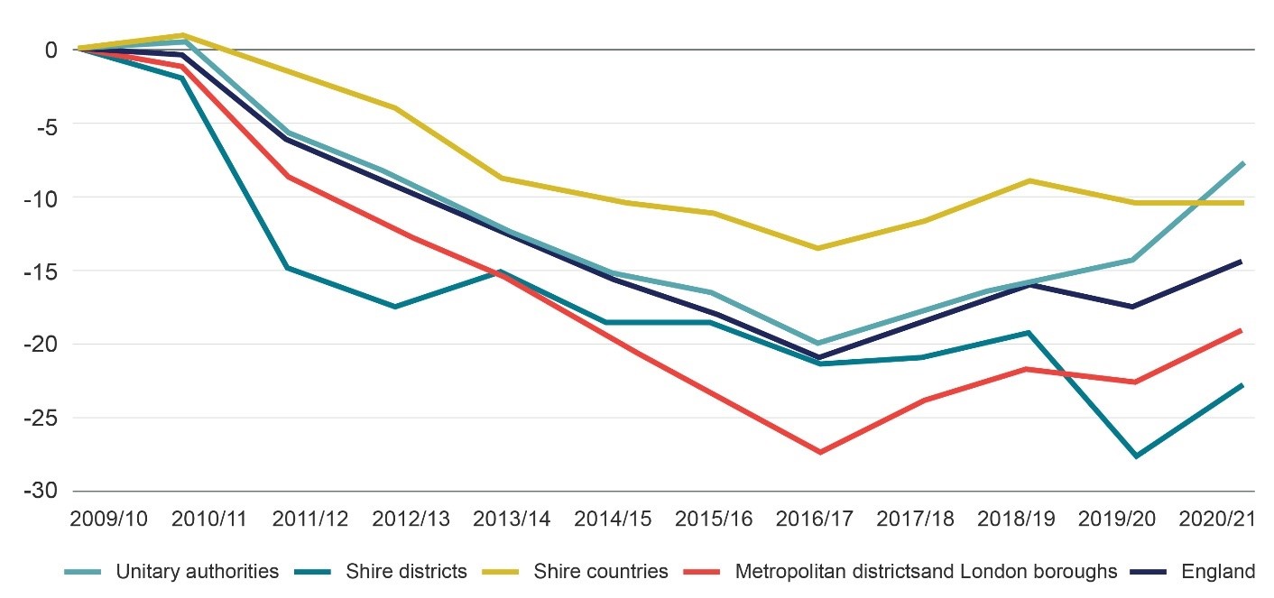 Line graph showing downward trend in local authority (unitary authorities, shire districts, shire counties, metropolitan districts and London boroughs, and England) spending from 2009 to 2021