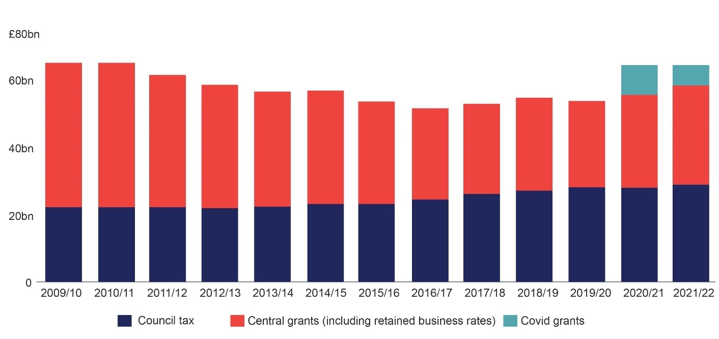 Bar chart showing annual local authority revenues between the years 2009 to 2010 to 2021 to 2022, and the proportion of sources (council tax, central grants and covid grants. The chart shows an overall increase in the council tax proportion of revenue, a decrease in central grants, and covid grants in the final two years. The chart shows an overall decline in revenue up to 2016 to 2017 before rising again.