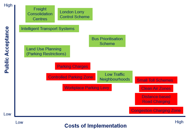 High acceptance and low cost (from highest to lowest acceptance): freight consolidation centres, London Lorry Control Scheme, intelligent transport systems, land use planning (parking restrictions). High acceptance and medium cost: bus prioritisation scheme. Low acceptance and medium cost: parking charges, Controlled Parking Zone, workplace parking levy, Low Traffic Neighbourhoods. Low acceptance and high cost: small toll schemes, Clean Air Zones, distance-based road user charging, Congestion Charging Zone.