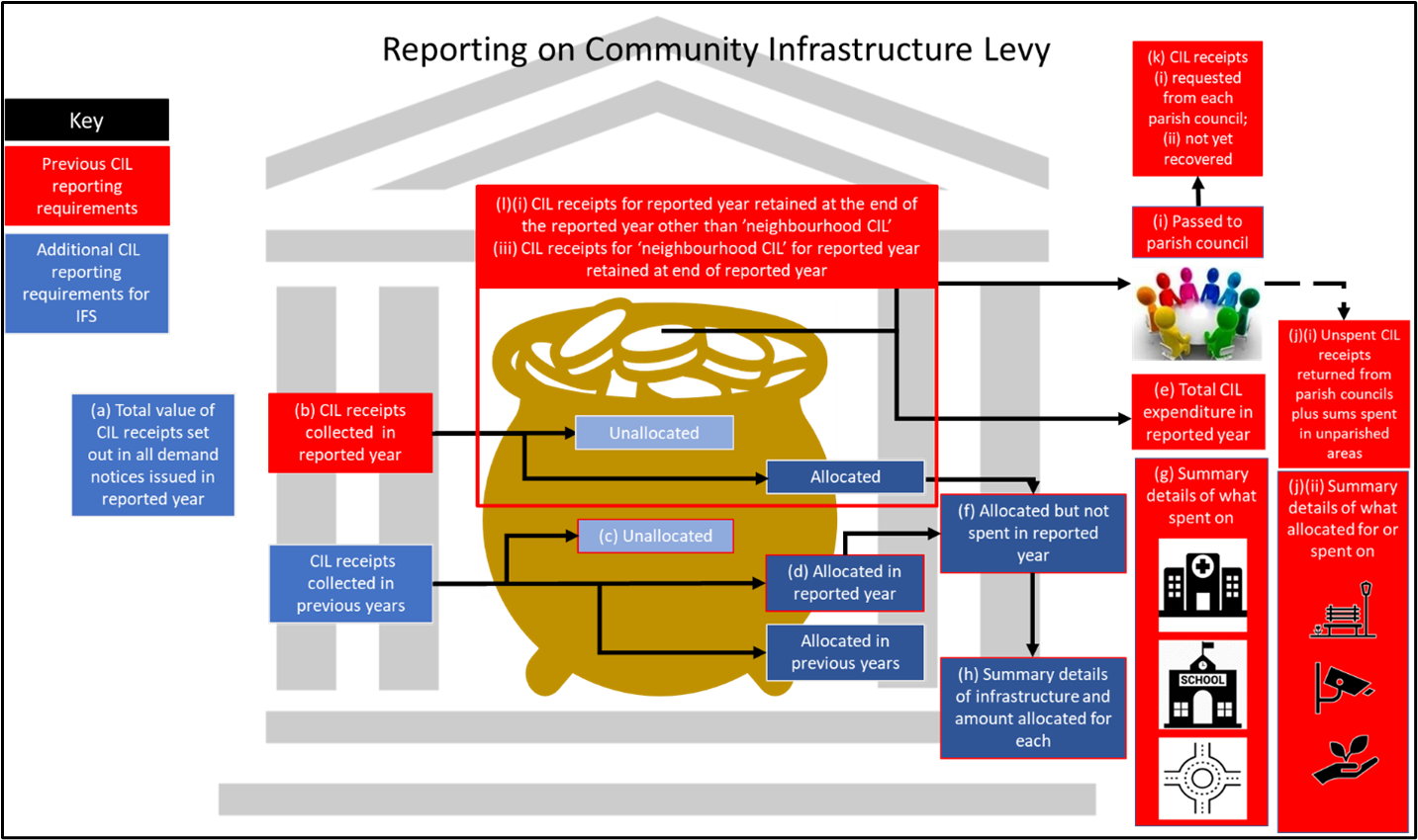 Figure 5 Pictorial diagram of data reporting requirements for CIL