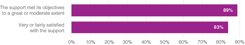 A bar chart that shows the levels of satisfaction from survey responses in relation to the BCF Support Programme's online events.  The event met its objectives to a great or moderate extent, 89 per cent. Very or fairly satisfied overall with the event, 83 per cent. 