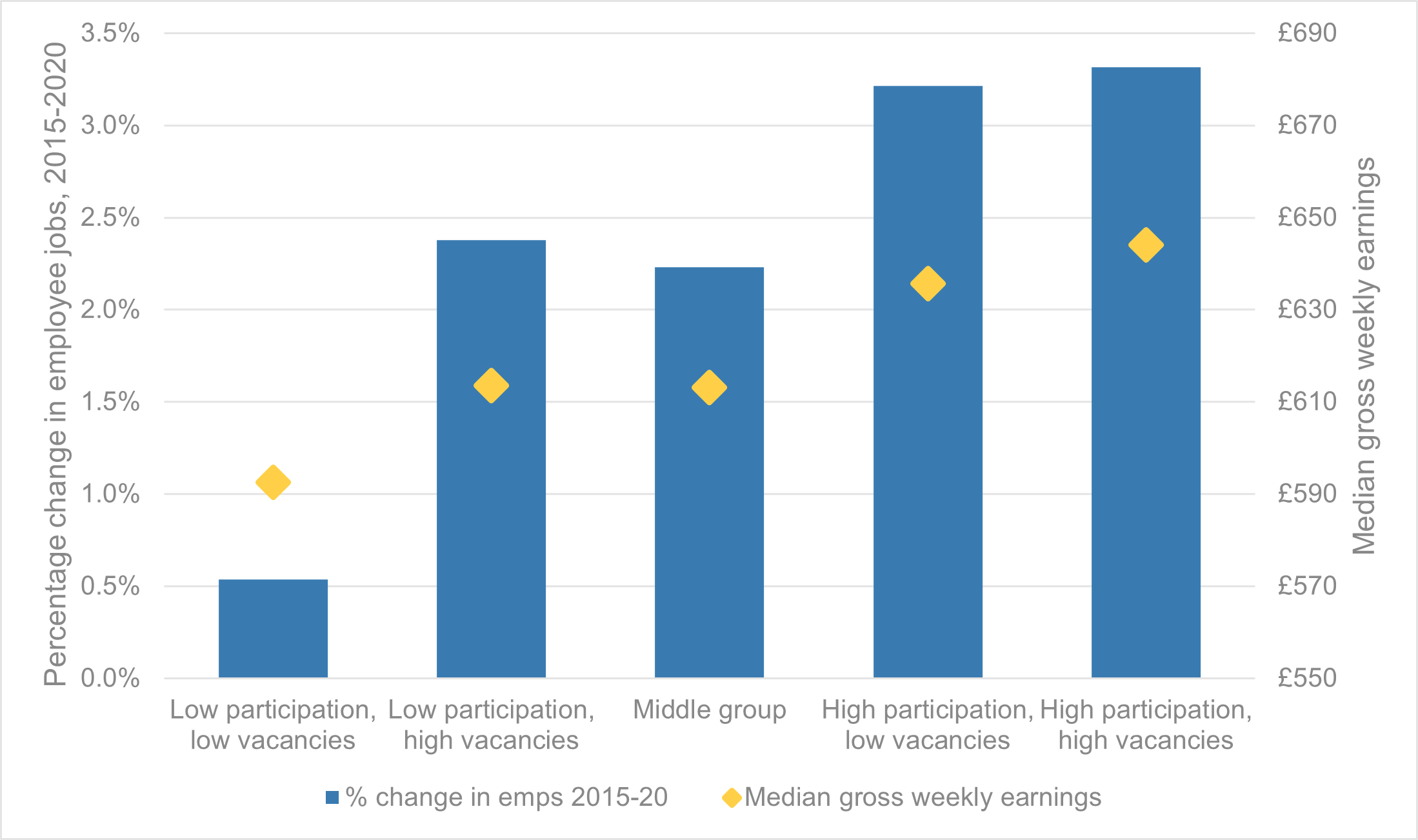 Employee job growth (2015-2020) and current median earnings, by area type