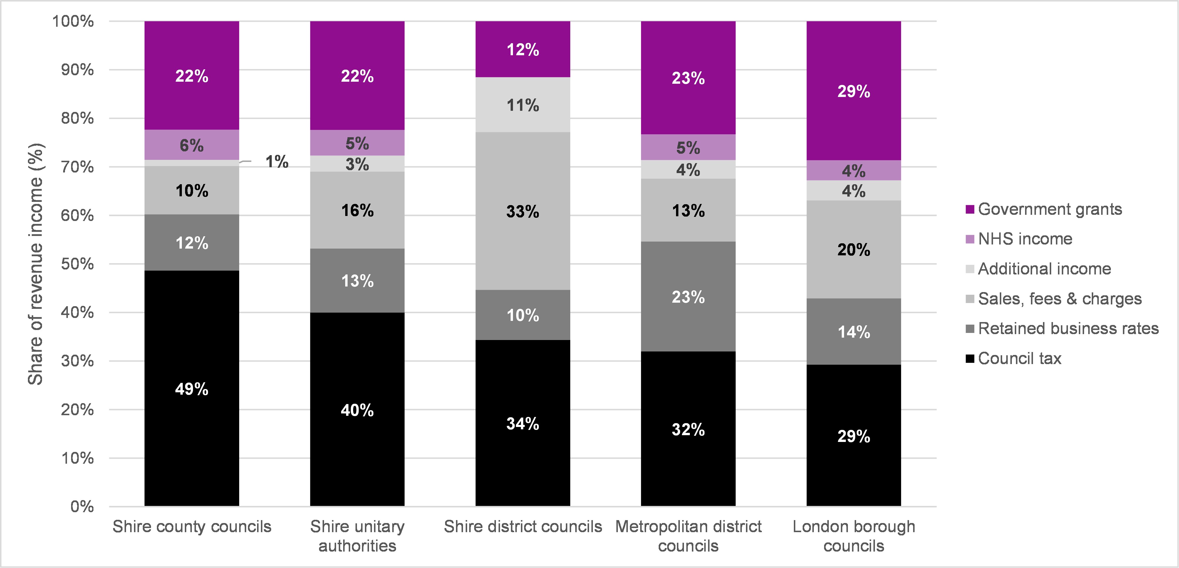 Figure A1 Sources of revenue income by council type 2022-23