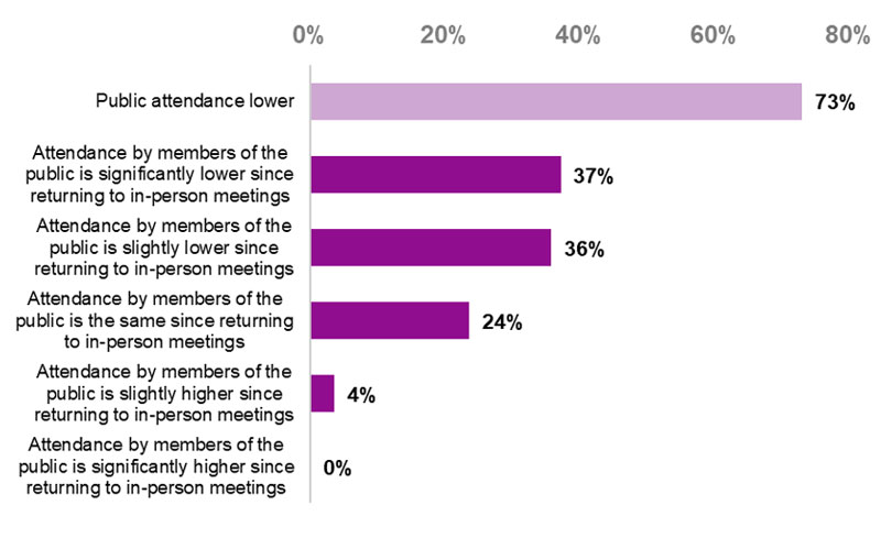 36 per cent of respondents said that attendance by members of the public is slightly lower since returning to in-person meetings, whilst 37 per cent of respondents said that public attendance is significantly lower, for a total of 73 per cent of respondents reporting lower attendance from members of the public. Around 24 per cent of respondents said that public attendance was the same since the return to in-person meetings, whilst four per cent of respondents said that public attendance is slightly higher.