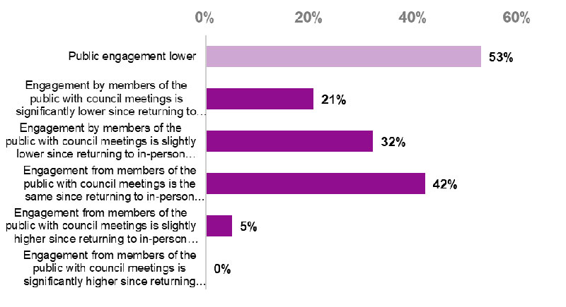 32 per cent of respondents reported that public engagement with council meetings is slightly lower since returning to in-person meetings, with a further 21 per cent saying that public engagement is significantly lower since then, for a total of 53 per cent reporting that public engagement has declined. Around 42 per cent said that public engagement is the same, five per cent said that public engagement is slightly higher, and no respondents said that public engagement is significantly higher.