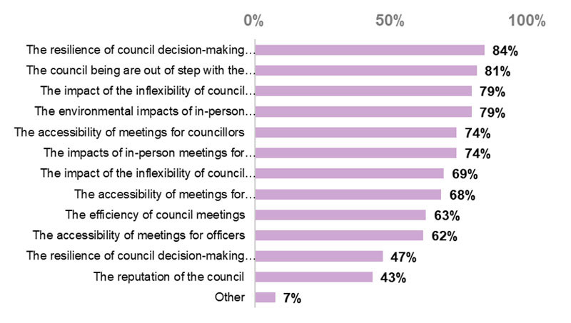 The most frequently cited concerns include the resilience of council decision-making in the event of other public health emergencies (84 per cent), the council being out of step with the modern technological environment (81 per cent), the impact on the willingness of potential councillors to stand for election (79 per cent), the environmental impacts of in-person meetings (79 per cent), and the accessibility of meetings for councillors (74 per cent).