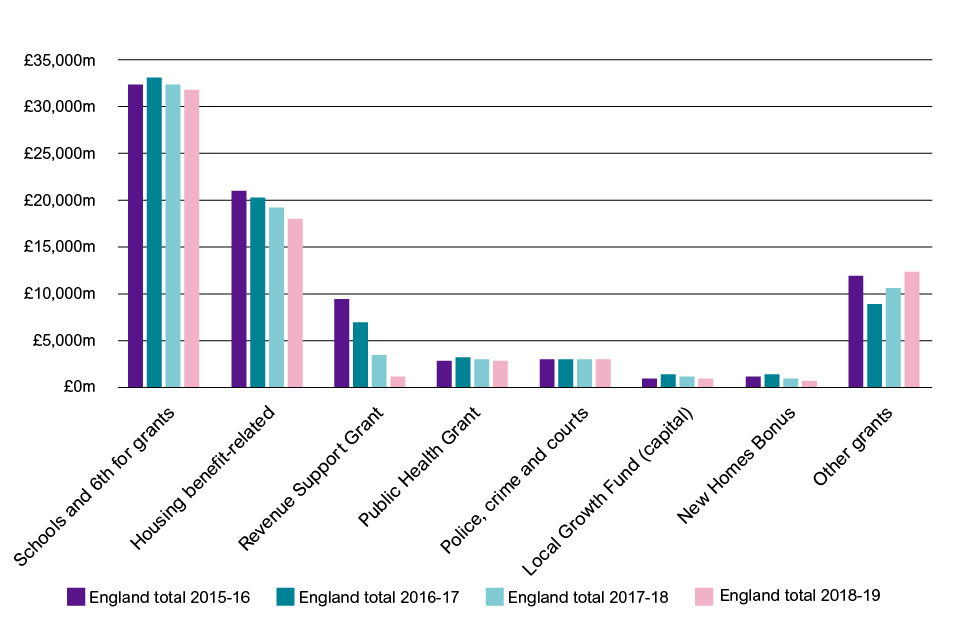 Figure 2. Funding for English local authorities from 2015/16 to 2018/19