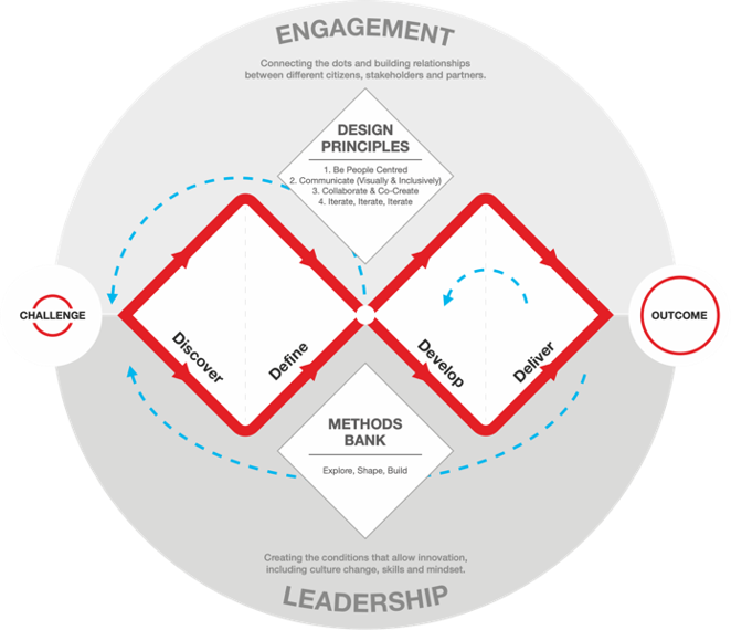 A framework for innovation