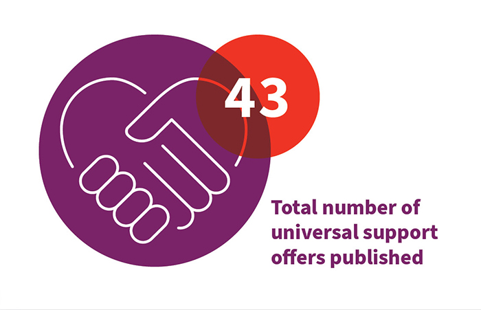 Left of the infographic is a handshake. The text states that there were 43 total universal support offers published in the 2023/24 programme year.
