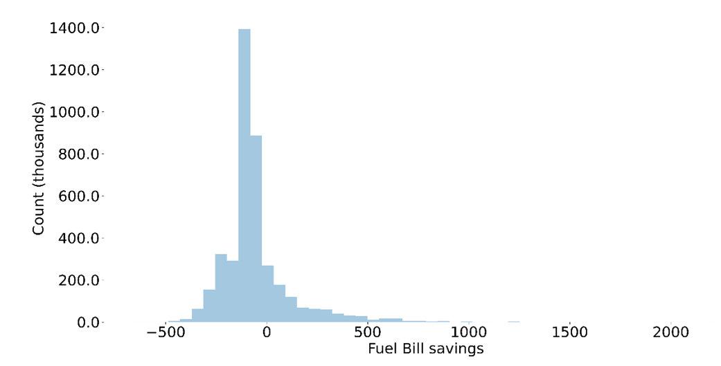 Histogram of fuel bill savings for the heat pump only scenario.