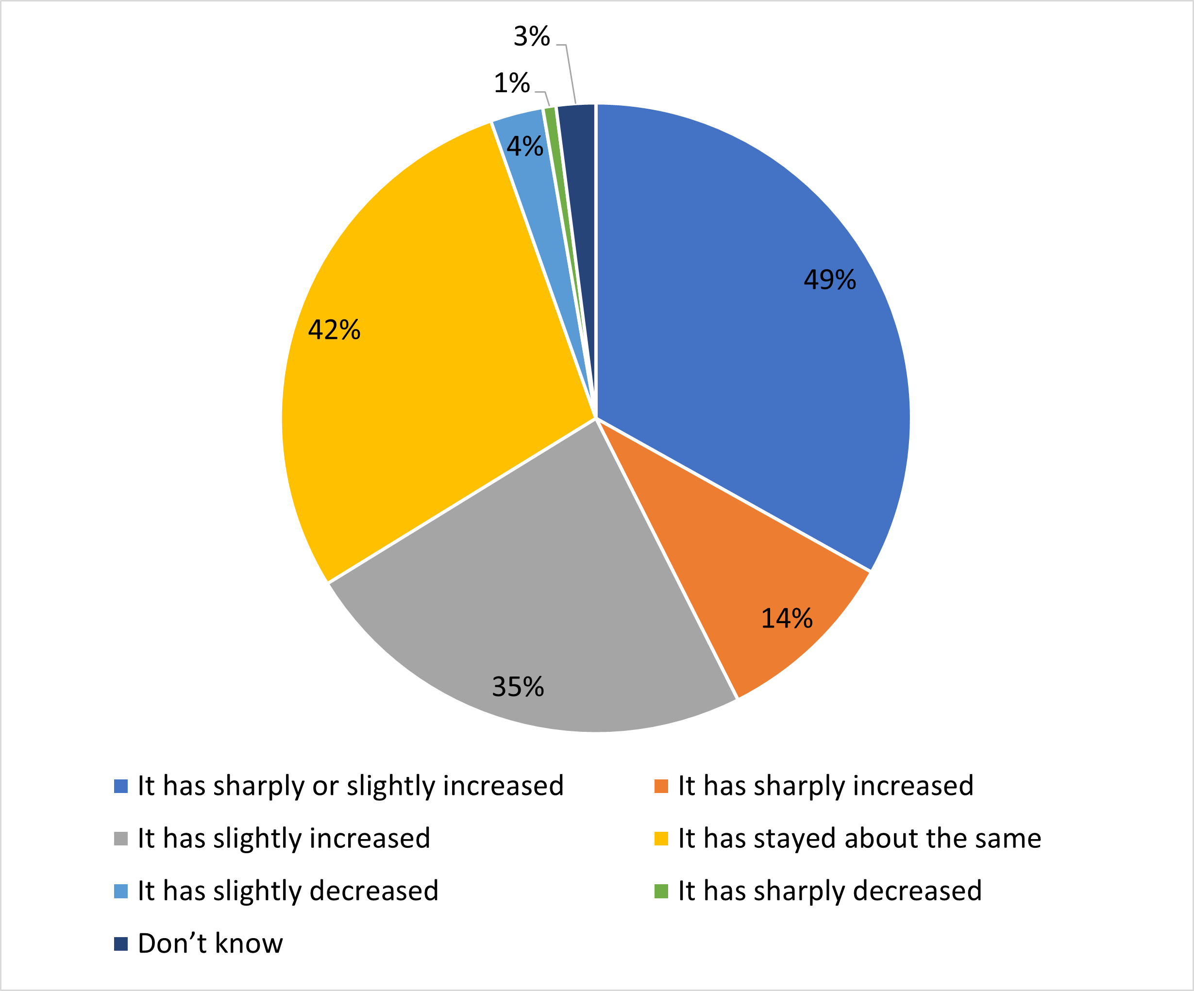 How abuse and intimidation has changed over the last 12 months