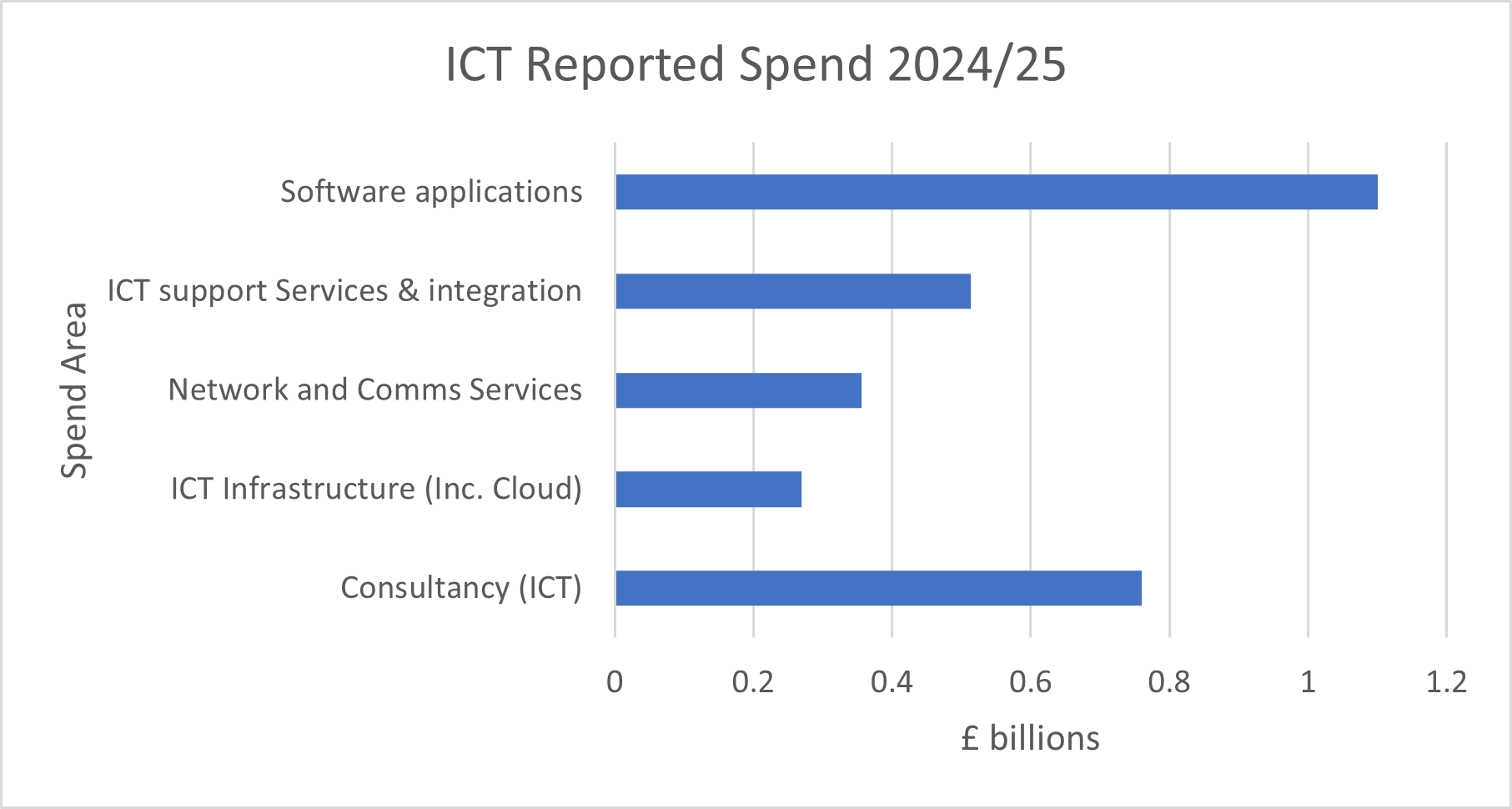 A graph showing 2024/25 council reported spend in the Information and Communications Technology market. Which is: Software Applications £1.1 billion; ICT Support Services and Integration £0.513 billion; Network and Communication Services £0.356 billion; ICT Infrastructure (incl Cloud) £0.269 billion; Consultancy (ICT) £0.76 billion.