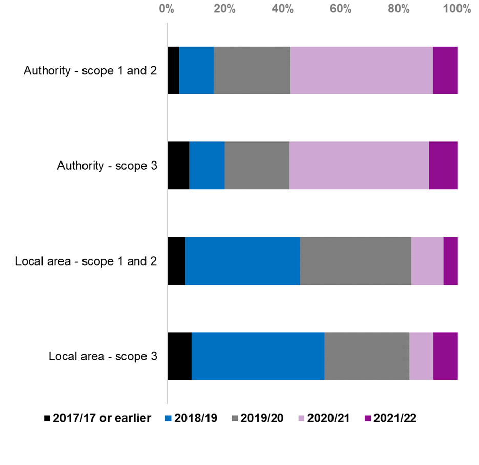 Stacked bar chart showing the financial years in which the latest carbon emissions were measured. For local authority carbon emissions, the predominant latest year for carbon emissions was 2020/21, whereas the latest emissions for local areas were predominantly split between 2018/19 and 2019/20.