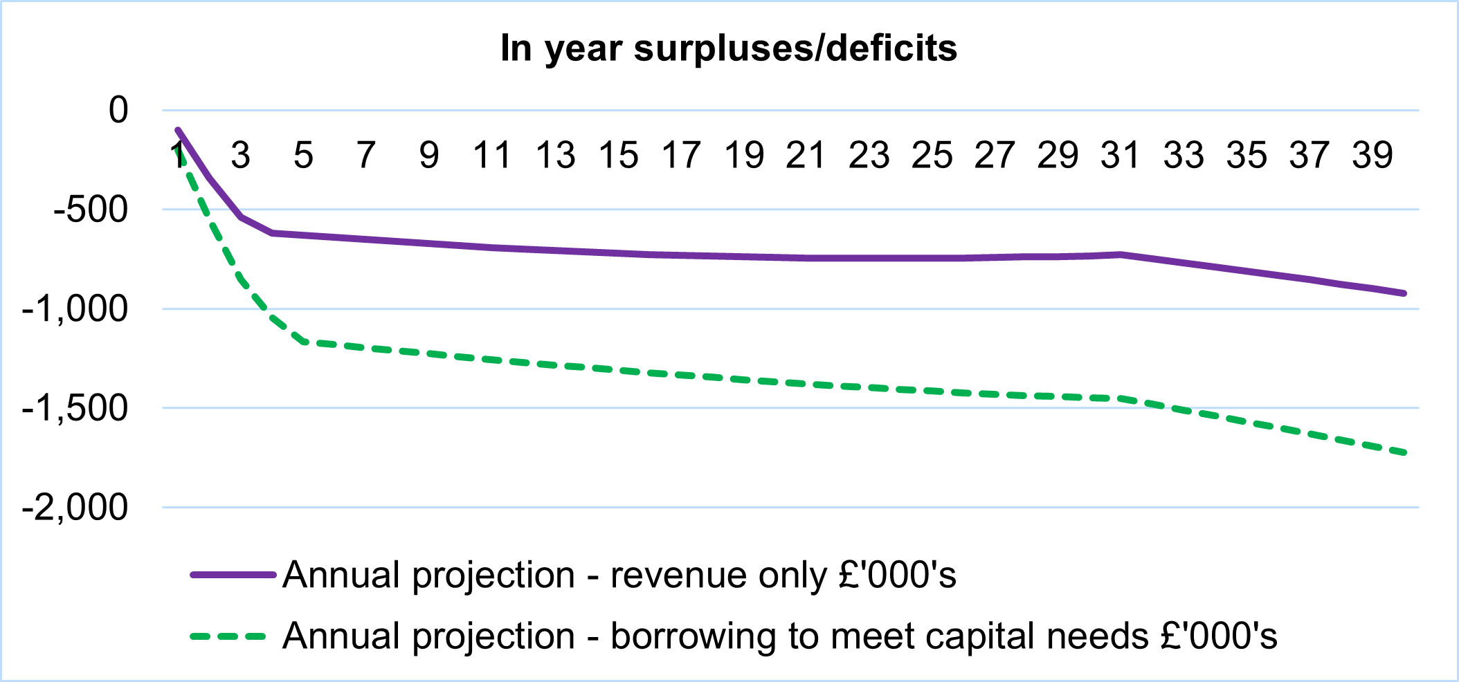 Chart showing forecast deficits in each year annually within a projection of the national Housing Revenue Account, one providing a “revenue only” projection based on forecasting the current revenue position with no additional borrowing (blue) and one including the full amount of investment needs identified within this research (see above) within which any expenditure needs over and above what can be funded from revenue is funded by borrowing (red). The red line shows the most likely deficit position.