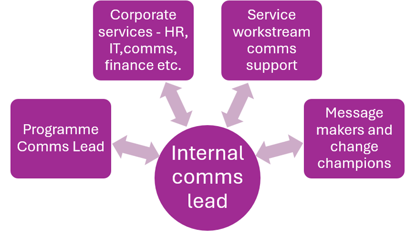 Internal comms lead