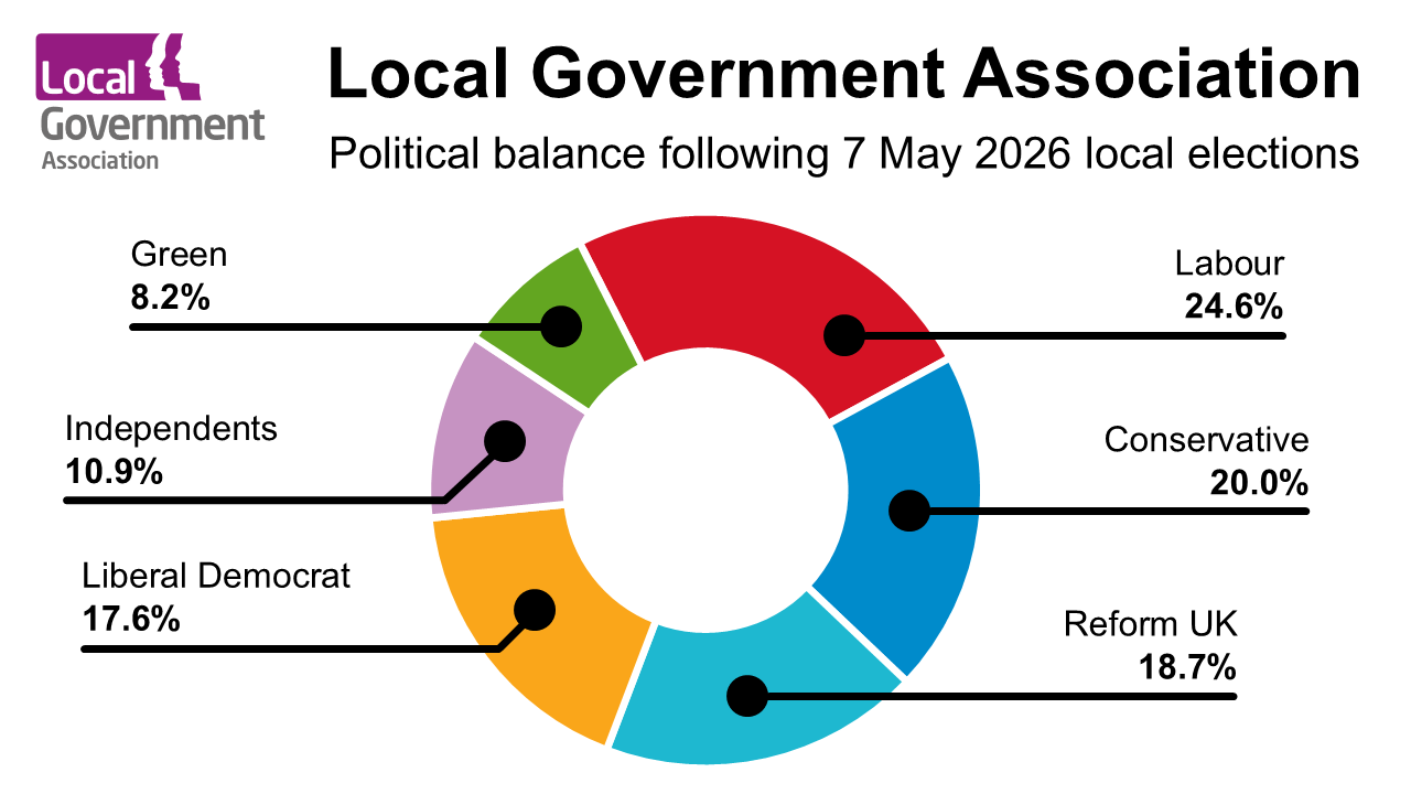 donut chart split into six pieces
