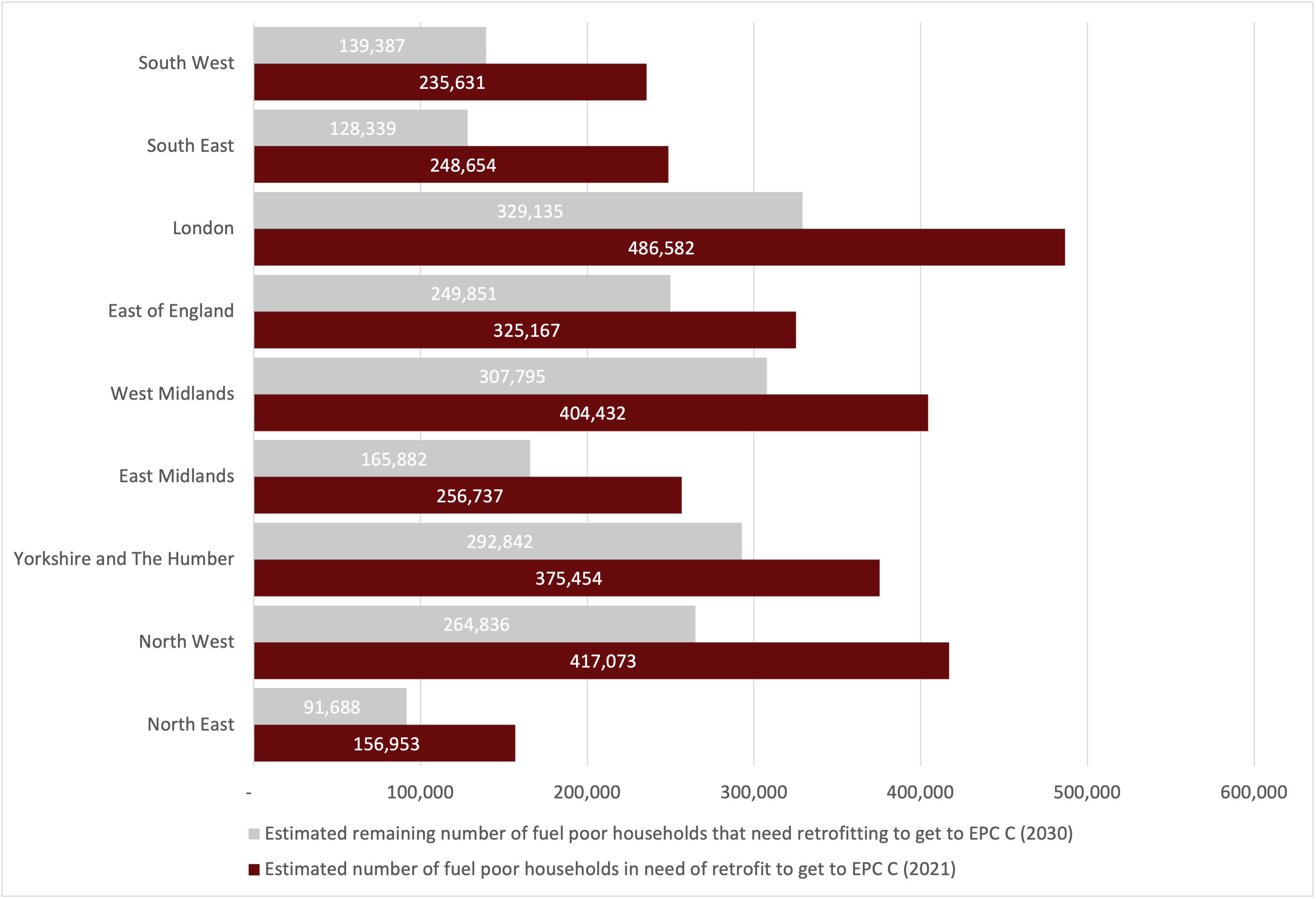 Estimates of how many fuel poor households need retrofit now vs. how many fuel poor households will still need retrofit in 2030 based on 2010 – 2019 trends