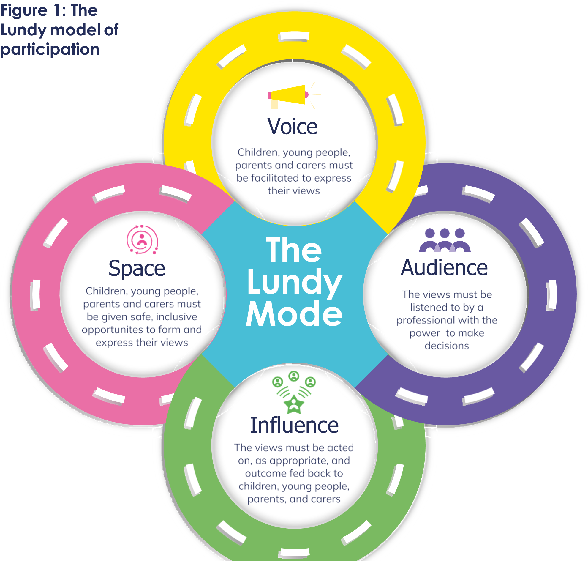  The Lundy model of participation