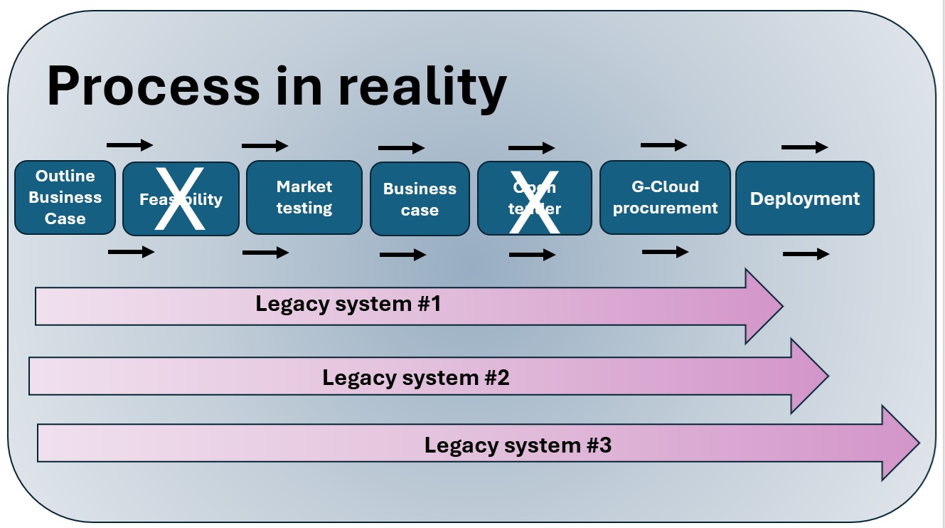 Image of process