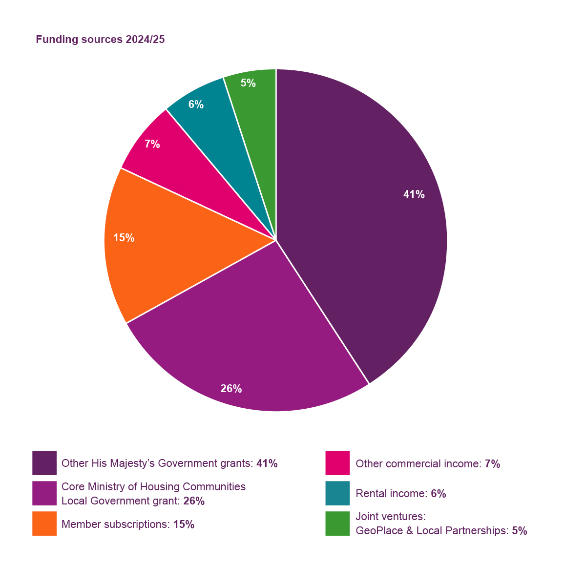 LGA Group income 2024/25