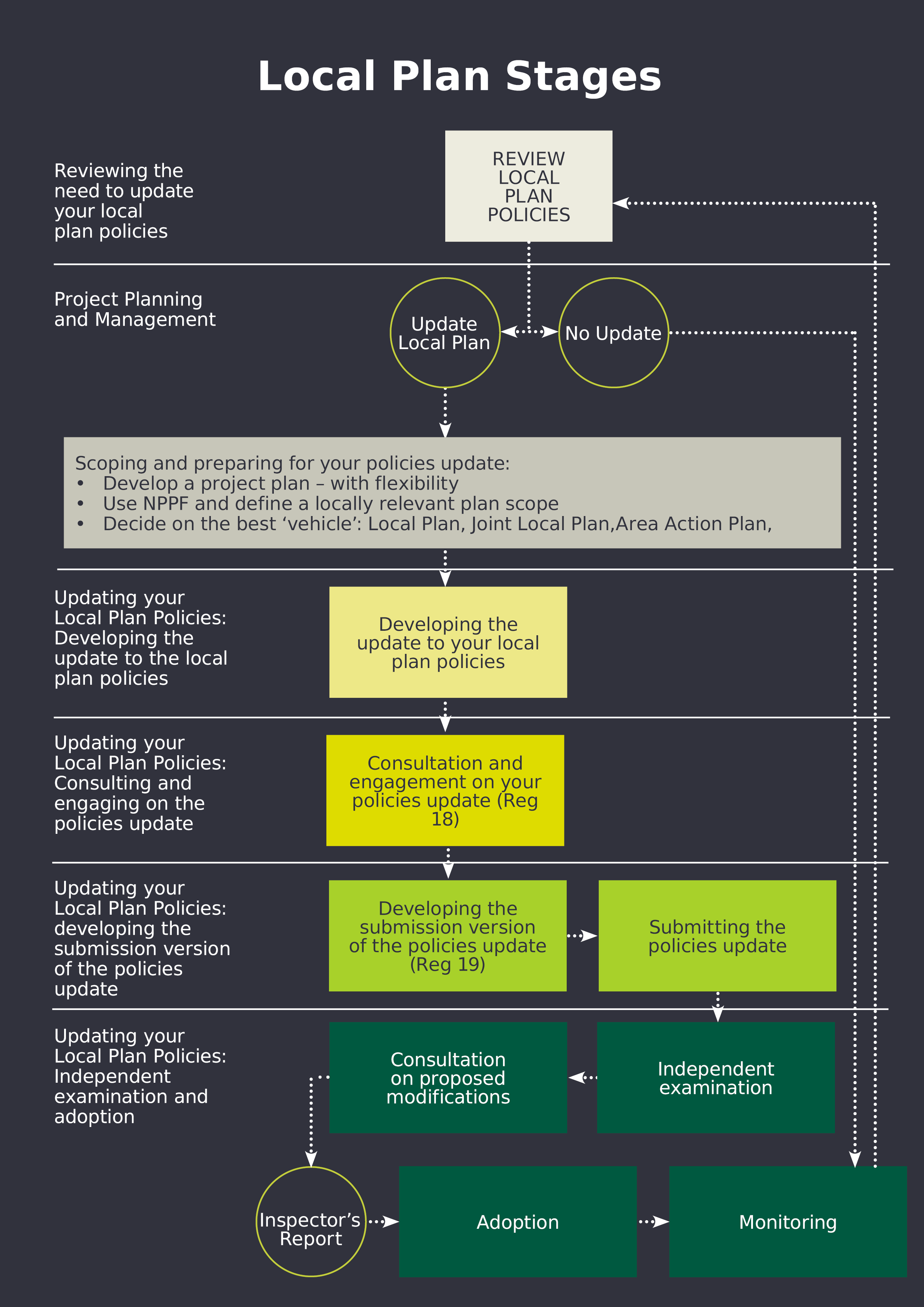 Flowchart showing the six stages in updating a local plan
