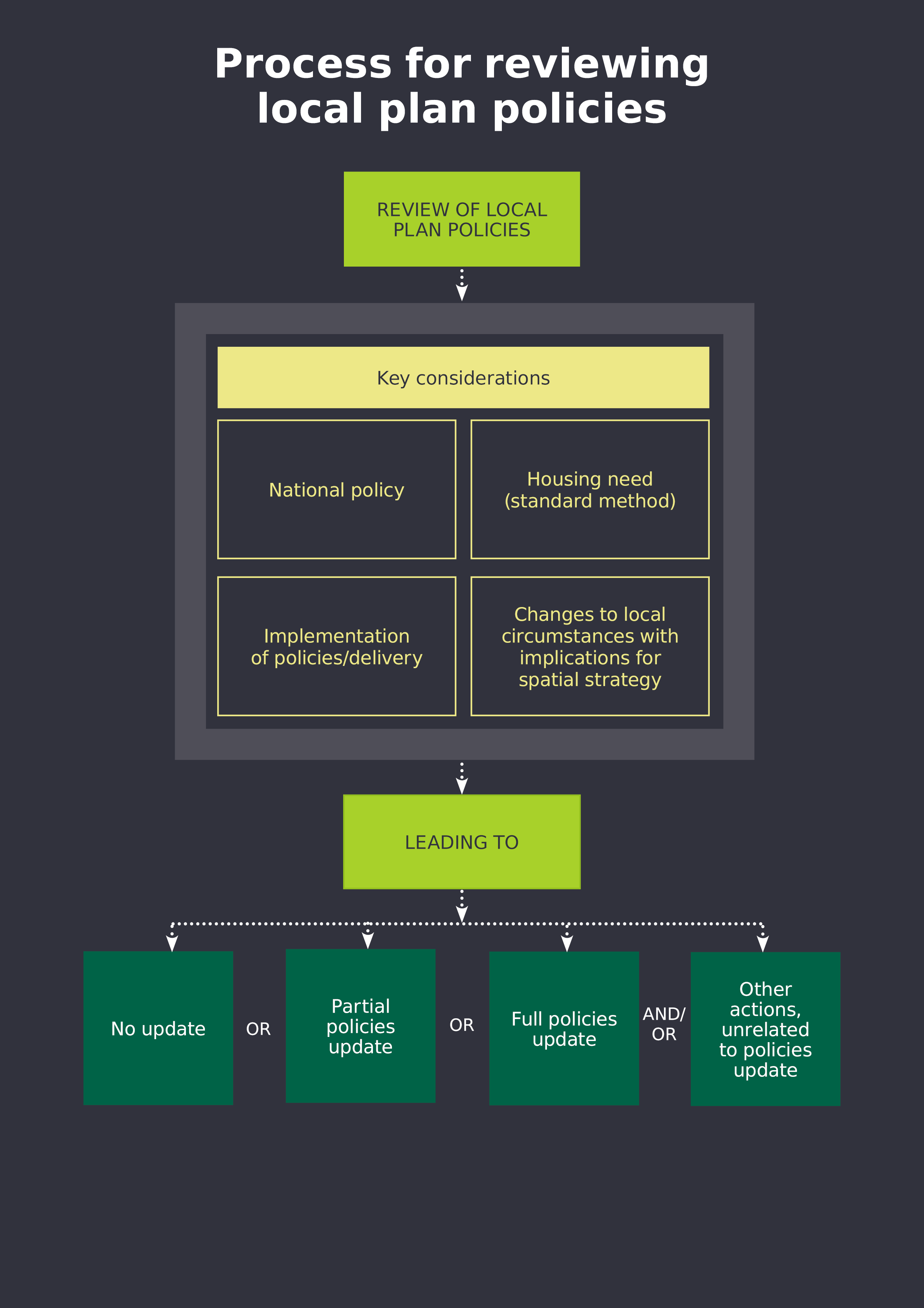 Flowchart showing the key considerations when reviewing local plan policies