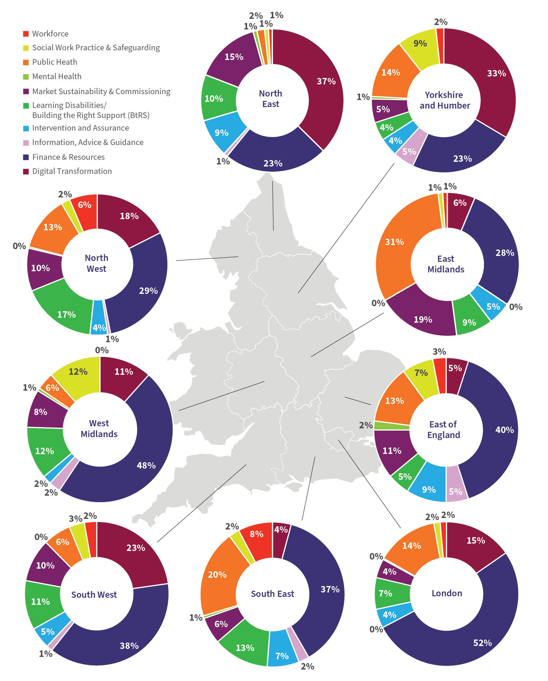 The middle of the infographic is a map of England, surrounded by pie charts of the percentage breakdown of targeted support offers for each region. Surrounding the map are nine pie charts representing the nine regions in England. Each pie shows the breakdown of the targeted support offers by workstream. 
