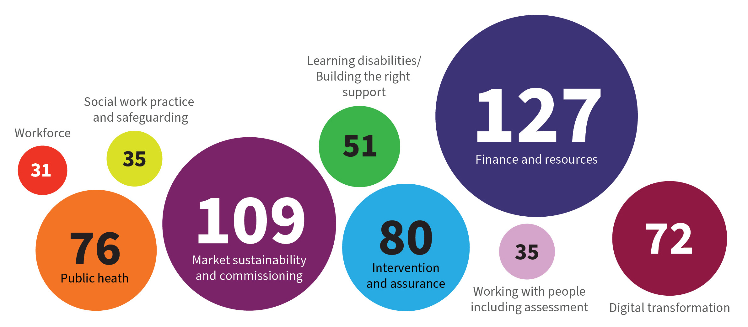 A series of circles of different sizes representing the number of targeted support offers delivered by workstream in 23/24. 