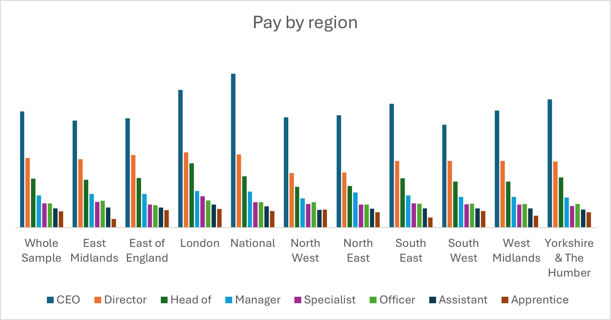 A bar chart demonstrating a range of roles and the variation between regions