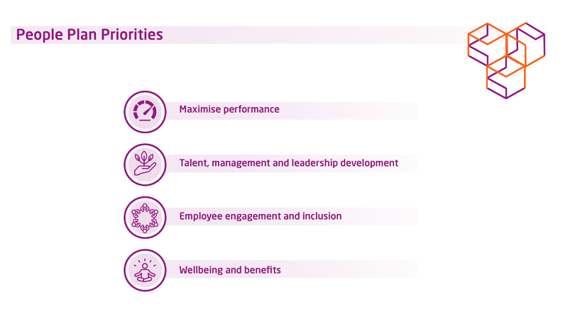 LGA People Plan: Our four priorities (Maximise performance; Talent, management and leadership development; Employee engagement and inclusion; Wellbeing and benefits)