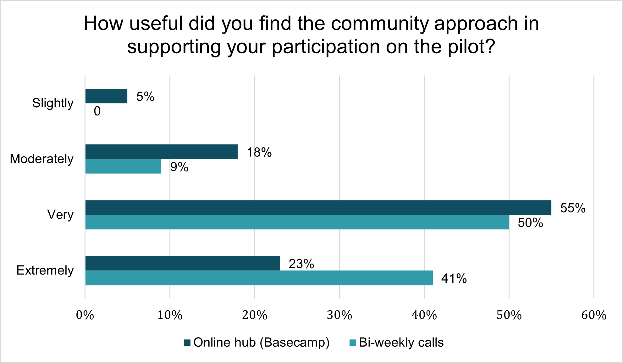 Bar chart showing the the majority of users found bi-weekly calls and the online hub to be very useful.