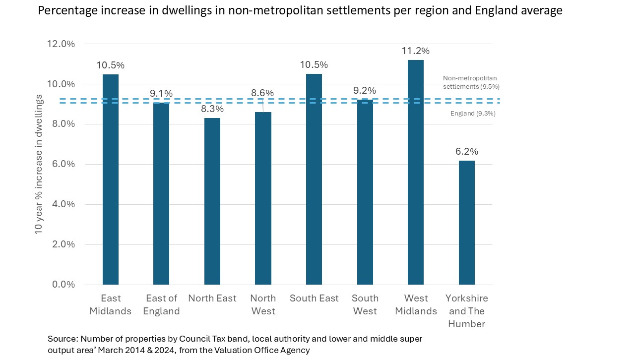 Percentage increase in dwellings in non-metropolitan settlements per region and England average